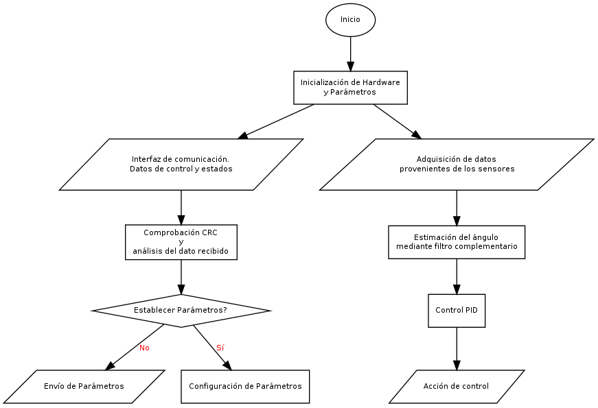 Diagrama-de-flujo.dot.png