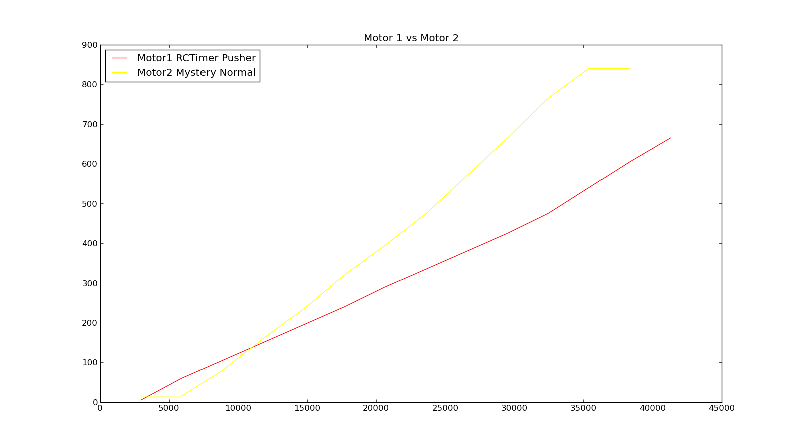 Motor1vsMotor2