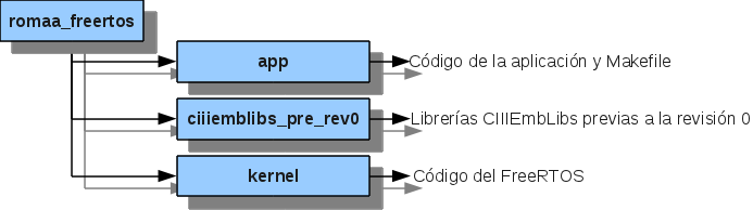 romaa_freertos_structure.png