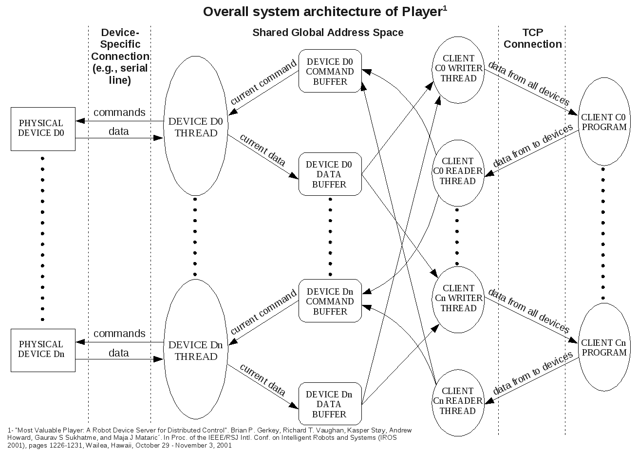 Player architecture