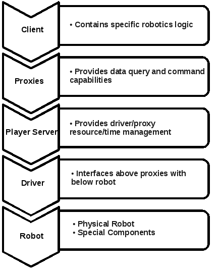 Player structure